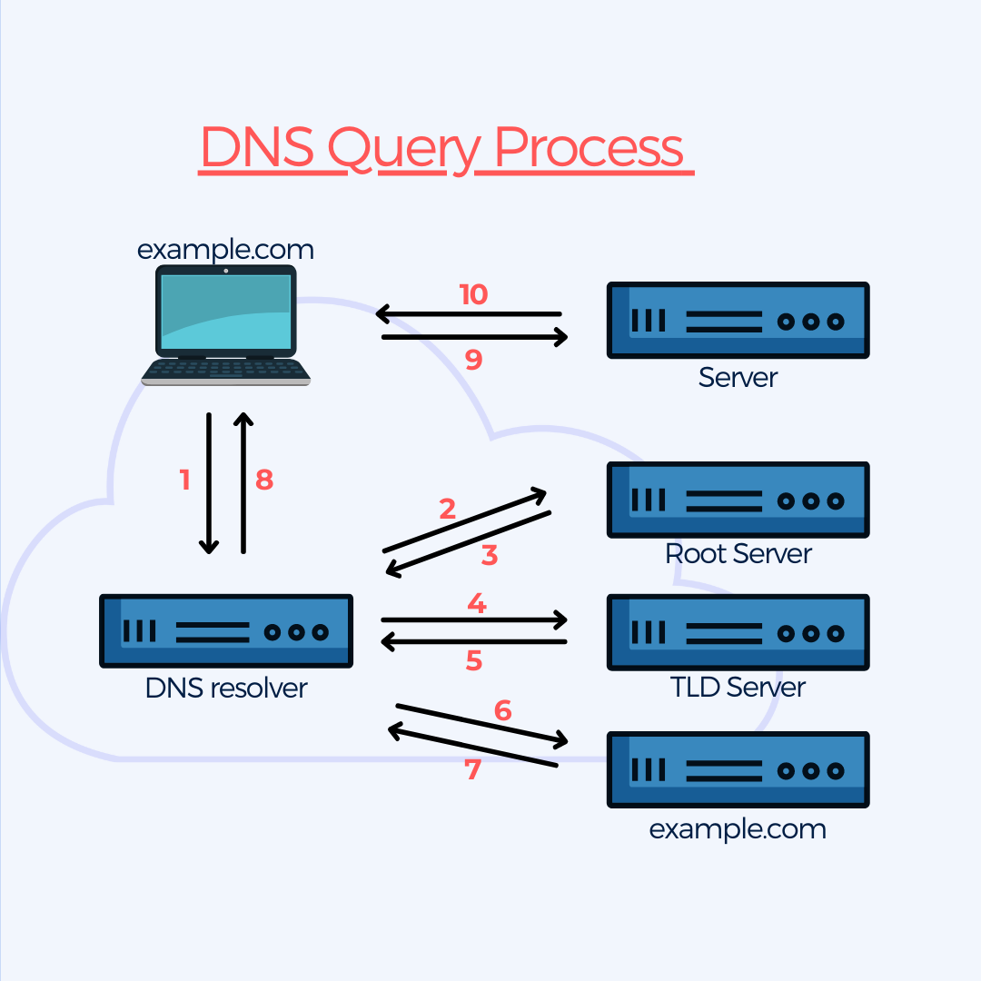 What is DNS? • Cloudification - Get more from Cloud and Open Source 🚀☁️