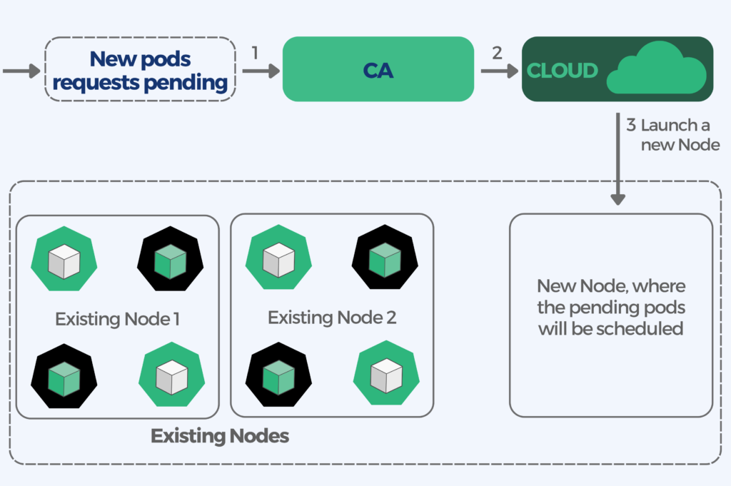 Kubernetes Autoscaling • Cloudification - Get more from Cloud and Open ...