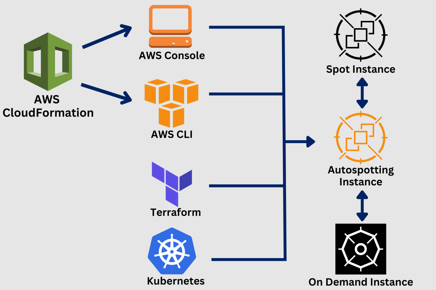 Illustration of Autospotting Instance