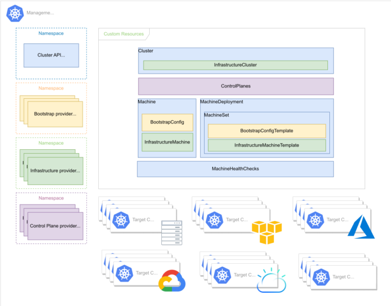 Get To Know Kubernetes Cluster Api Capi Cloudification Get More From Cloud And Open Source
