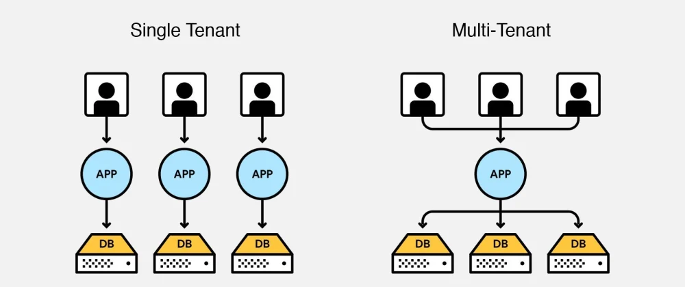 Navigating The Multiverse Kubernetes Multi Tenancy Made Easy Cloudification Get More From