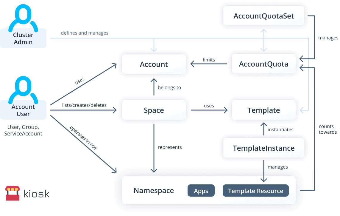 Navigating The Multiverse Kubernetes Multi Tenancy Made Easy Cloudification Get More From