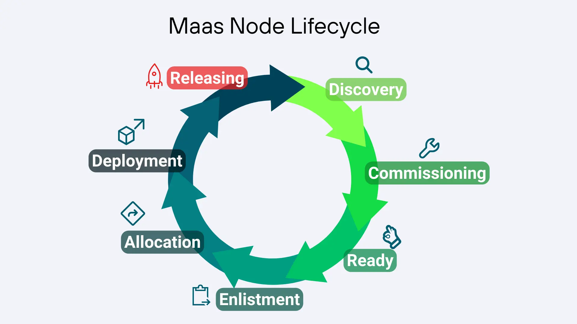 MAAS for OpenStack - MAAS Node Lifecycle