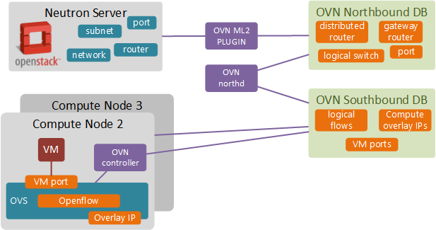 ovn-architecture