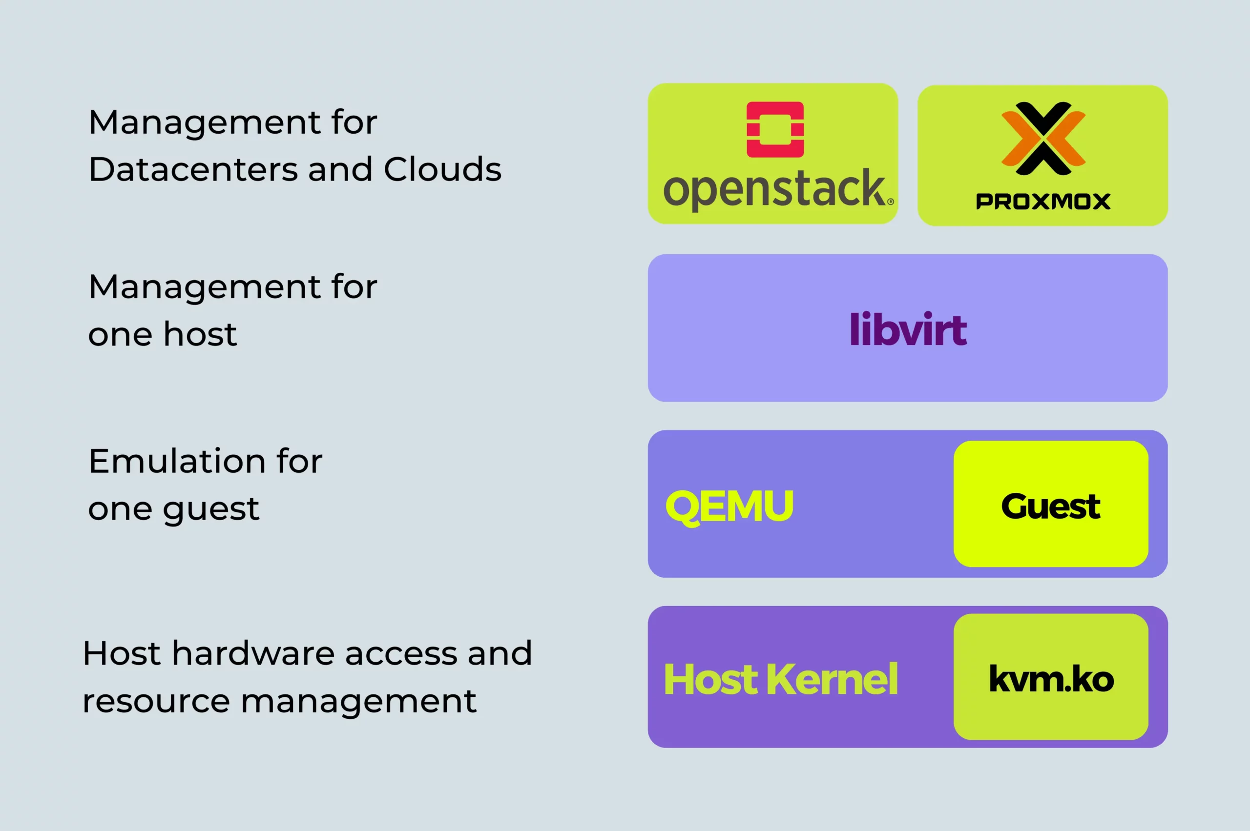 Where does KVM fit into the stack?