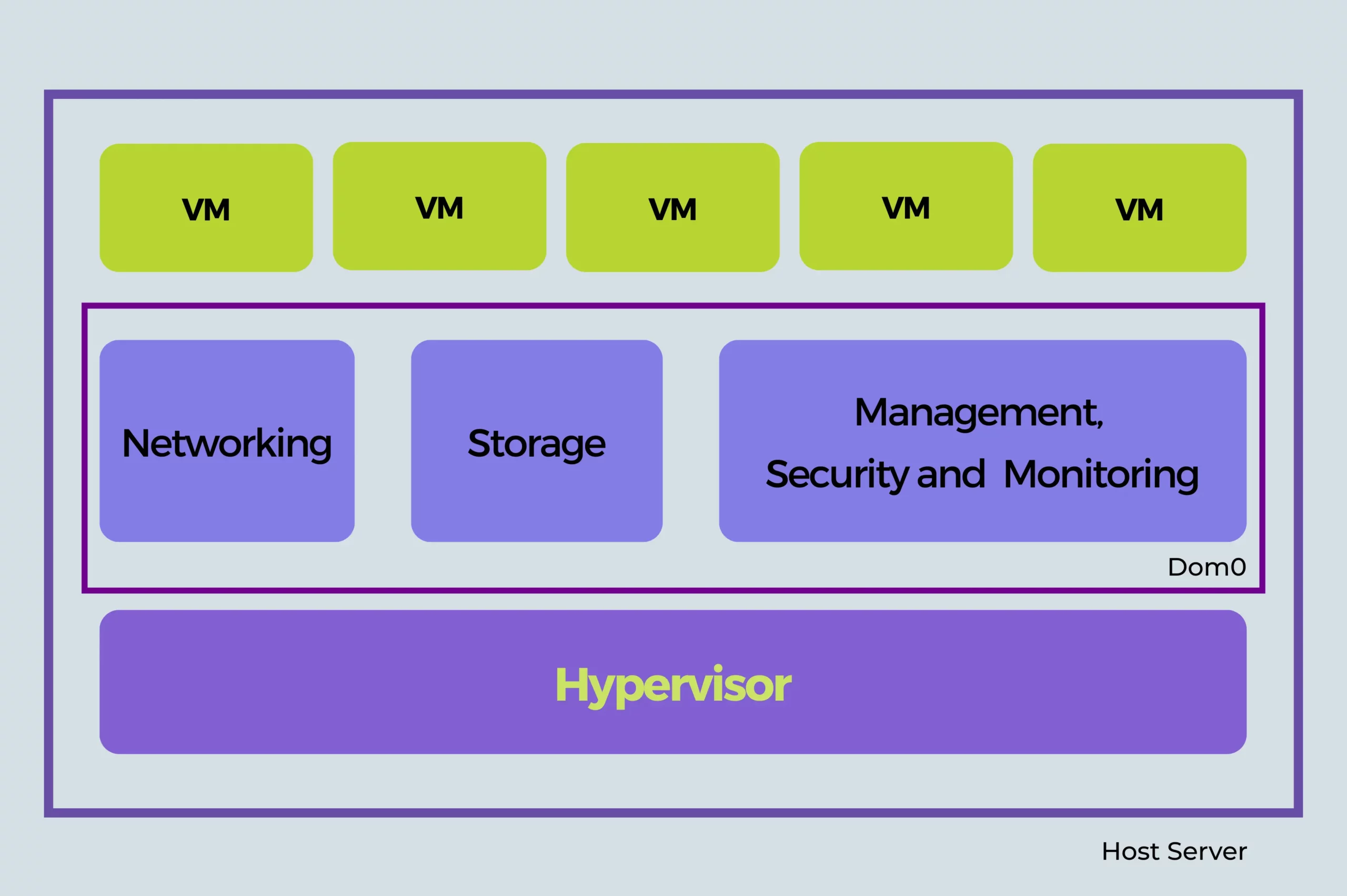 Where does KVM fit into the Stack