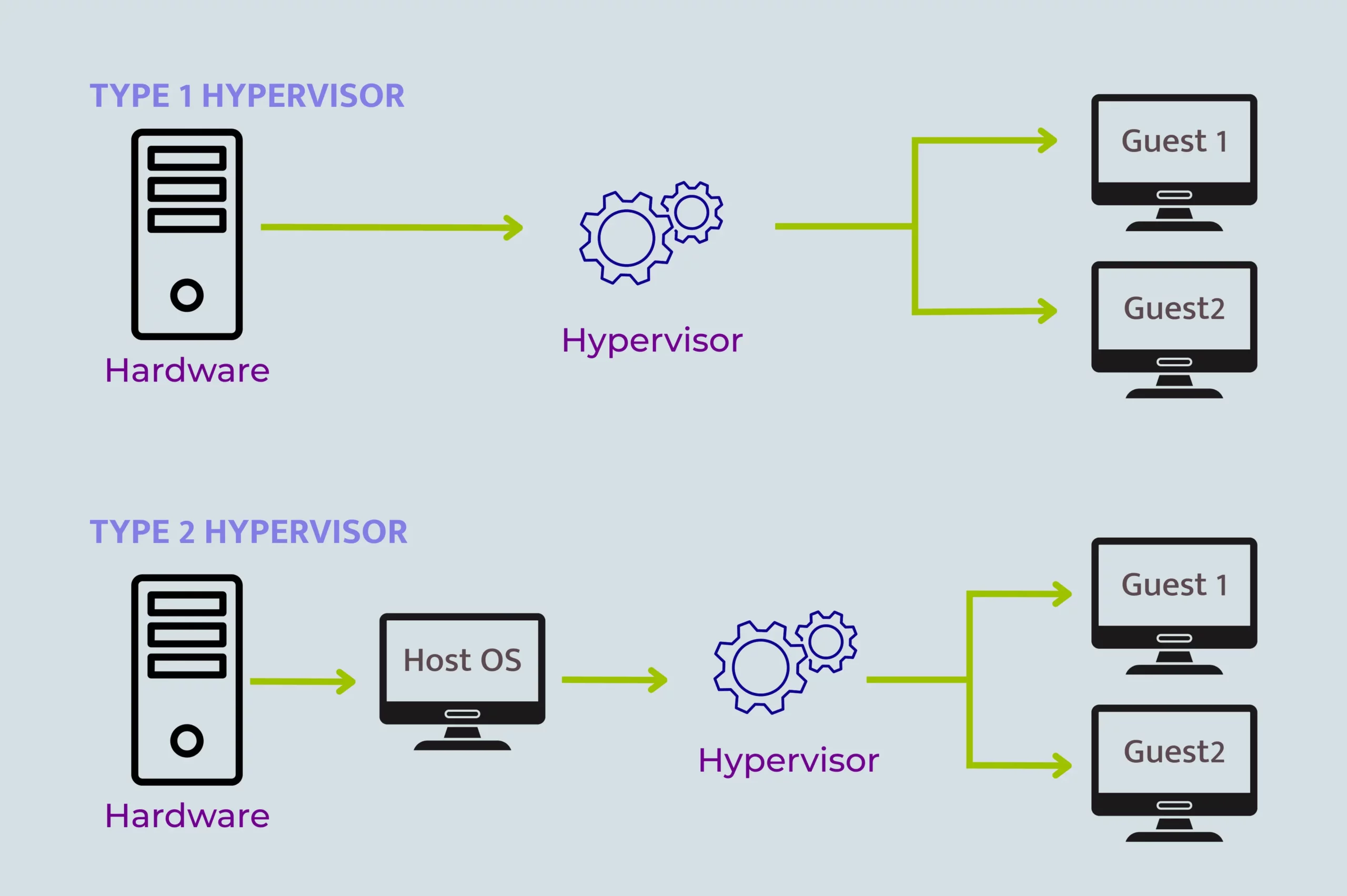 Types of Hypervisors