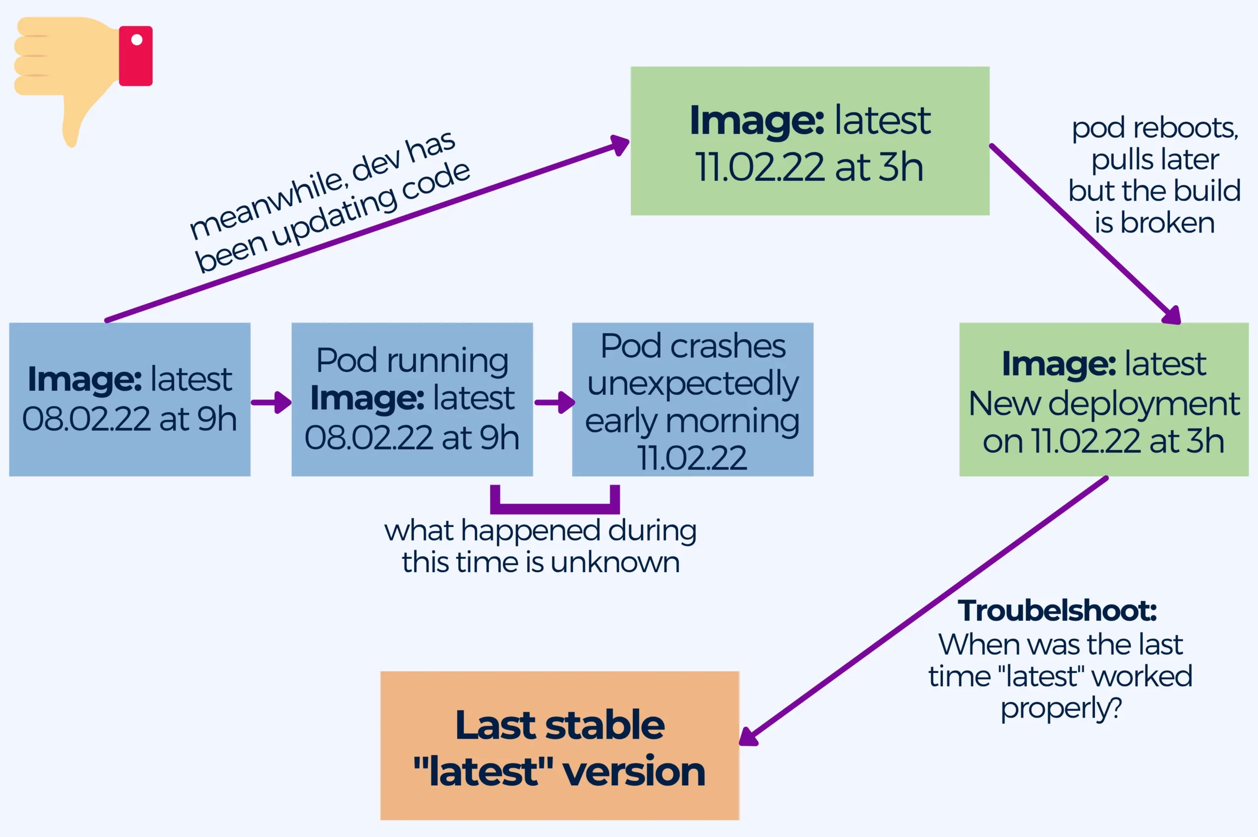 K8s_AntiPattern_Pulling_latest_tag_in_containers_in_production