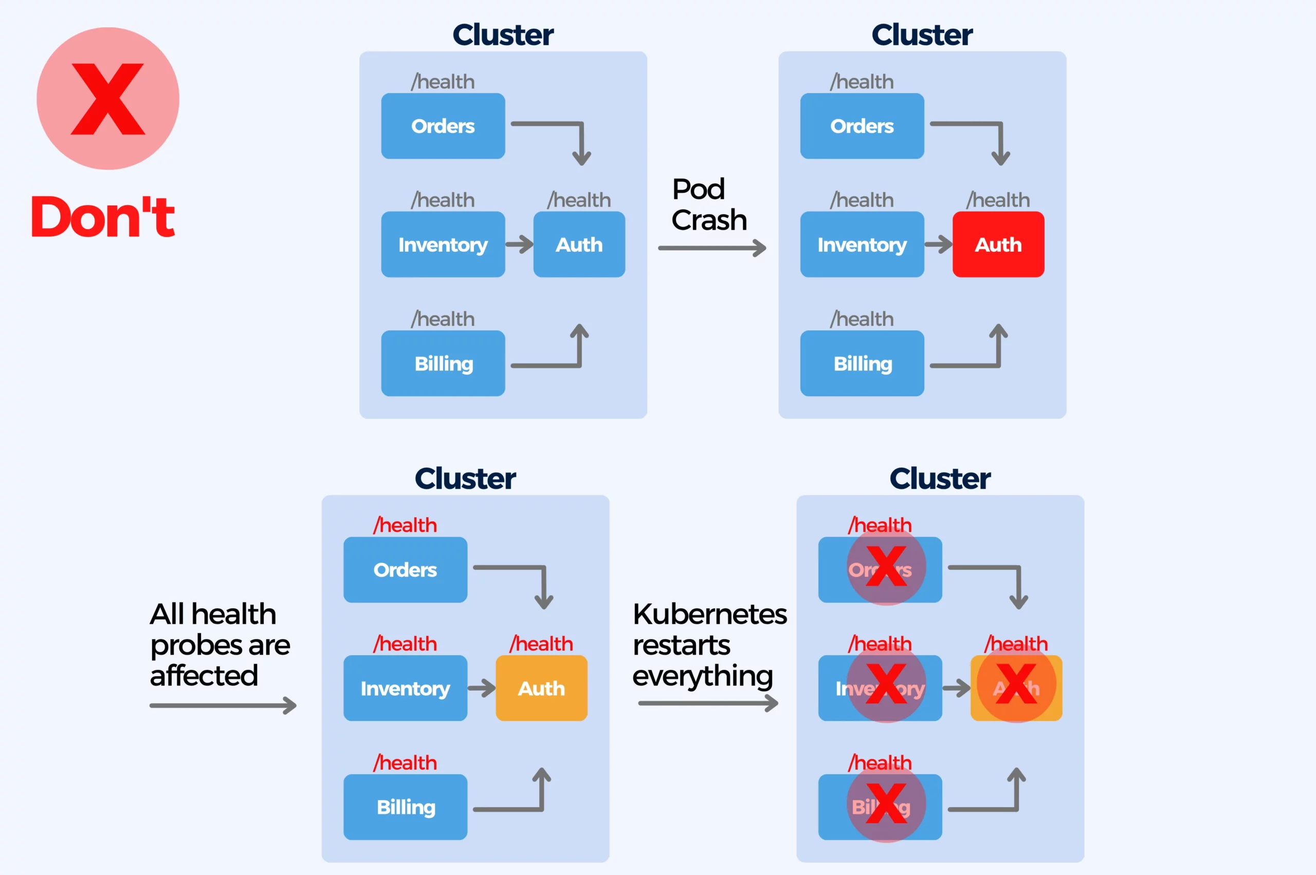 K8s_antipattern_Lack_of_Health_Checks_not_using_Liveness_and_Readiness_probes_for_pods