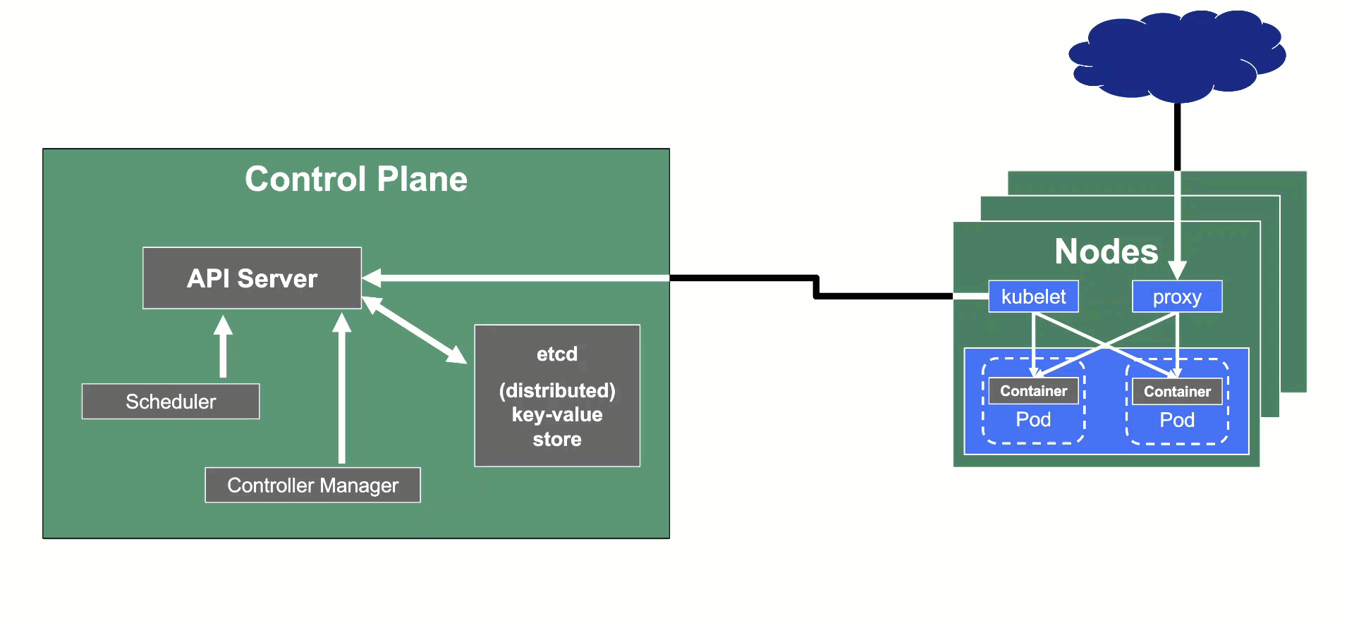 cloudification gardener kaas kubeception explained
