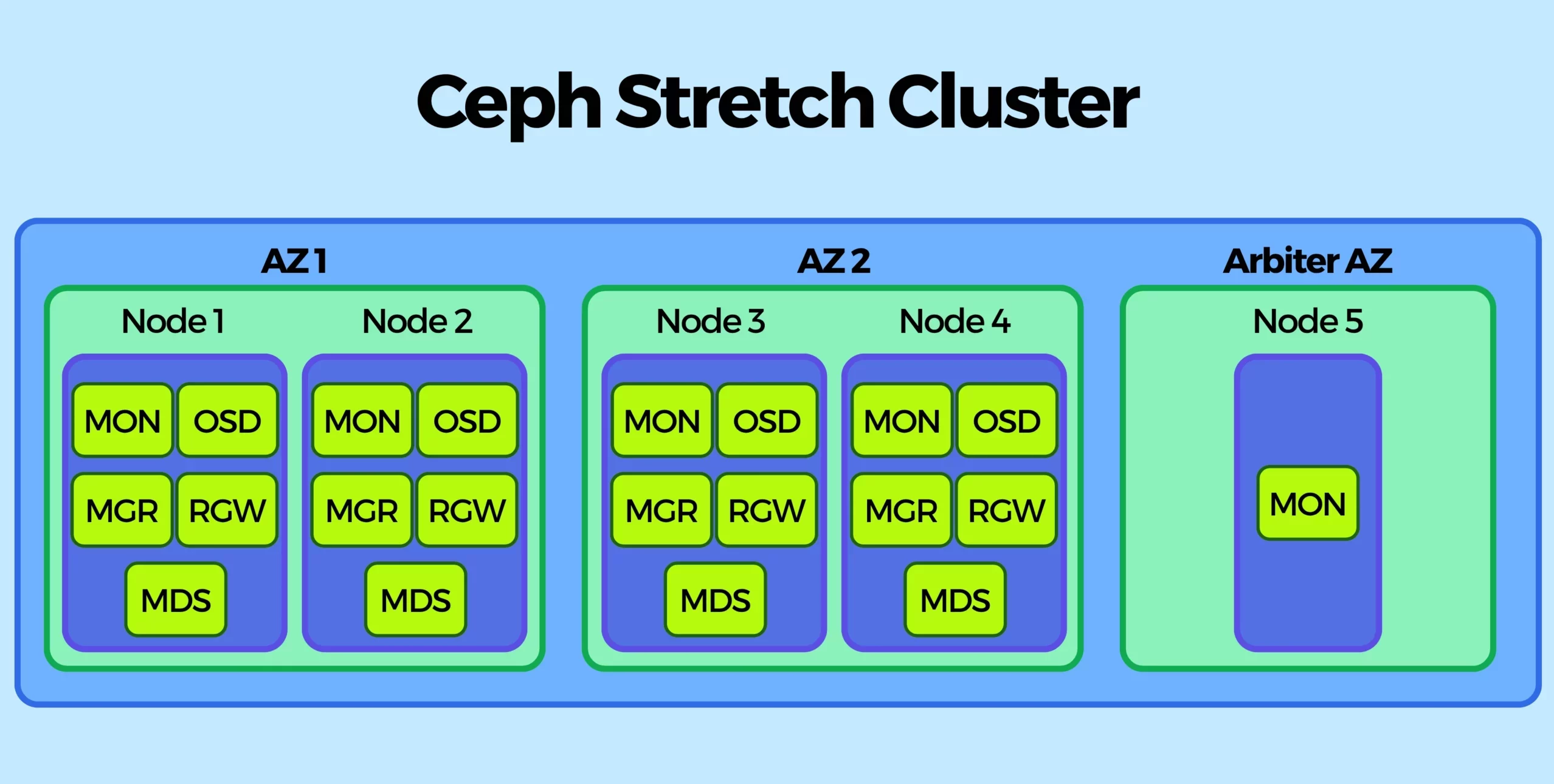 Ceph_Stretch_Cluster_