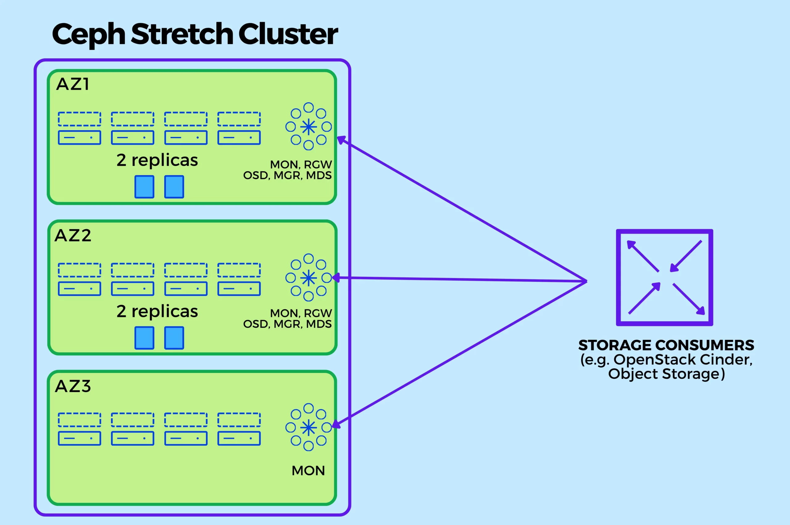 Ceph_Stretch_cluster