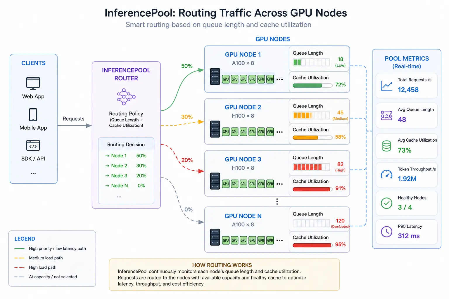 InferencePool_routing_traffic_across_gpu_Nodes