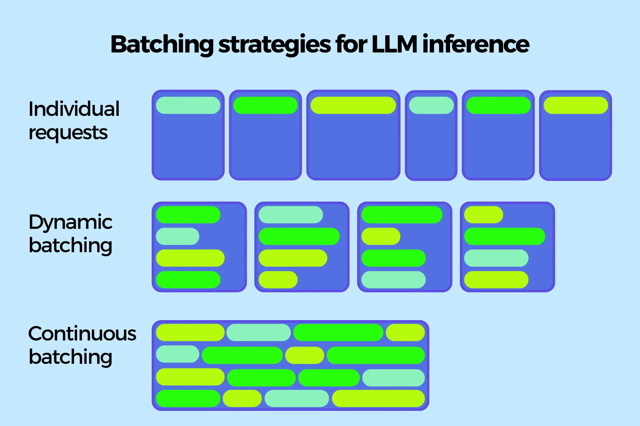 batching_strategies_for_llm_inference