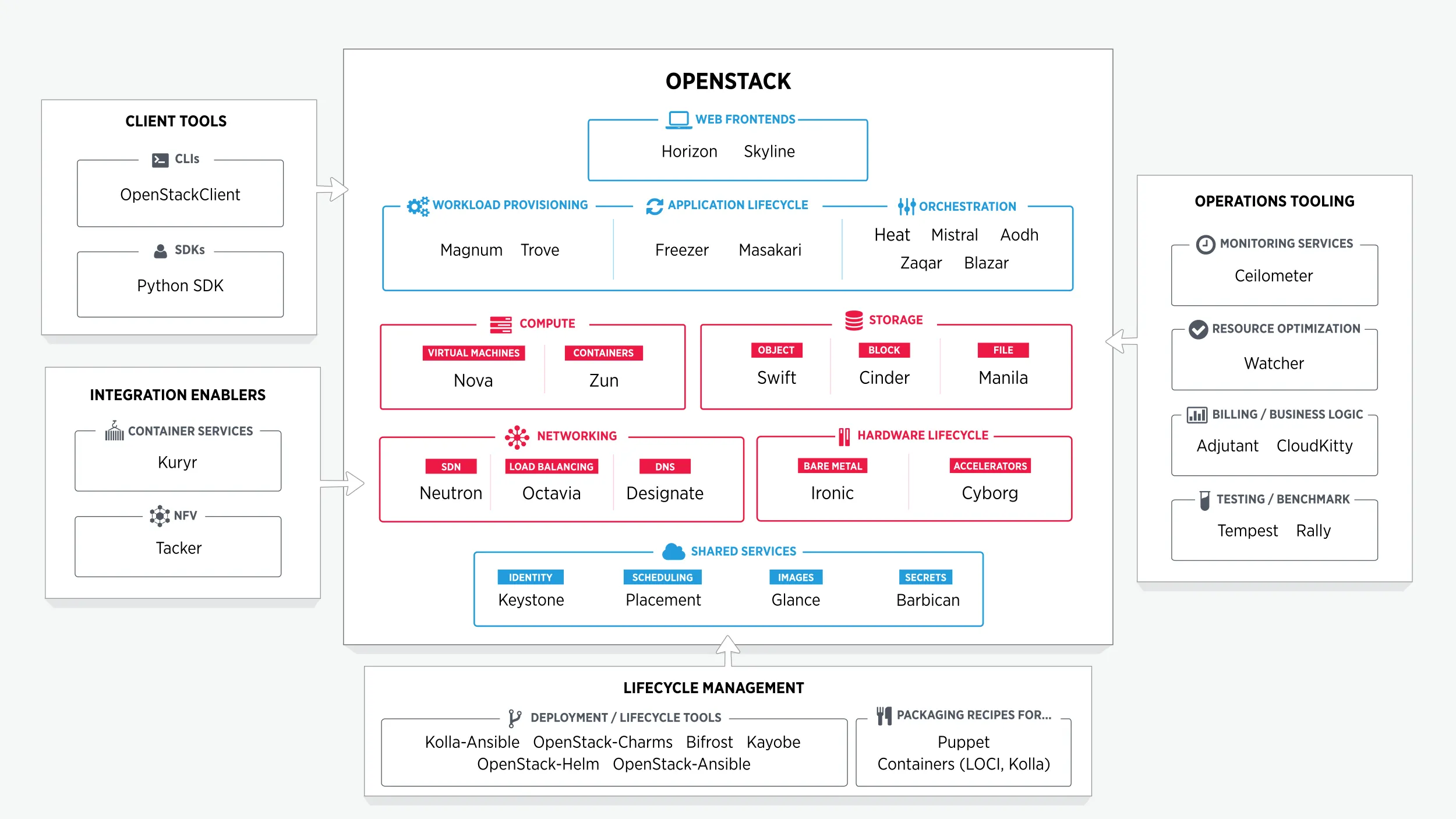 openstack components projects services map 2026