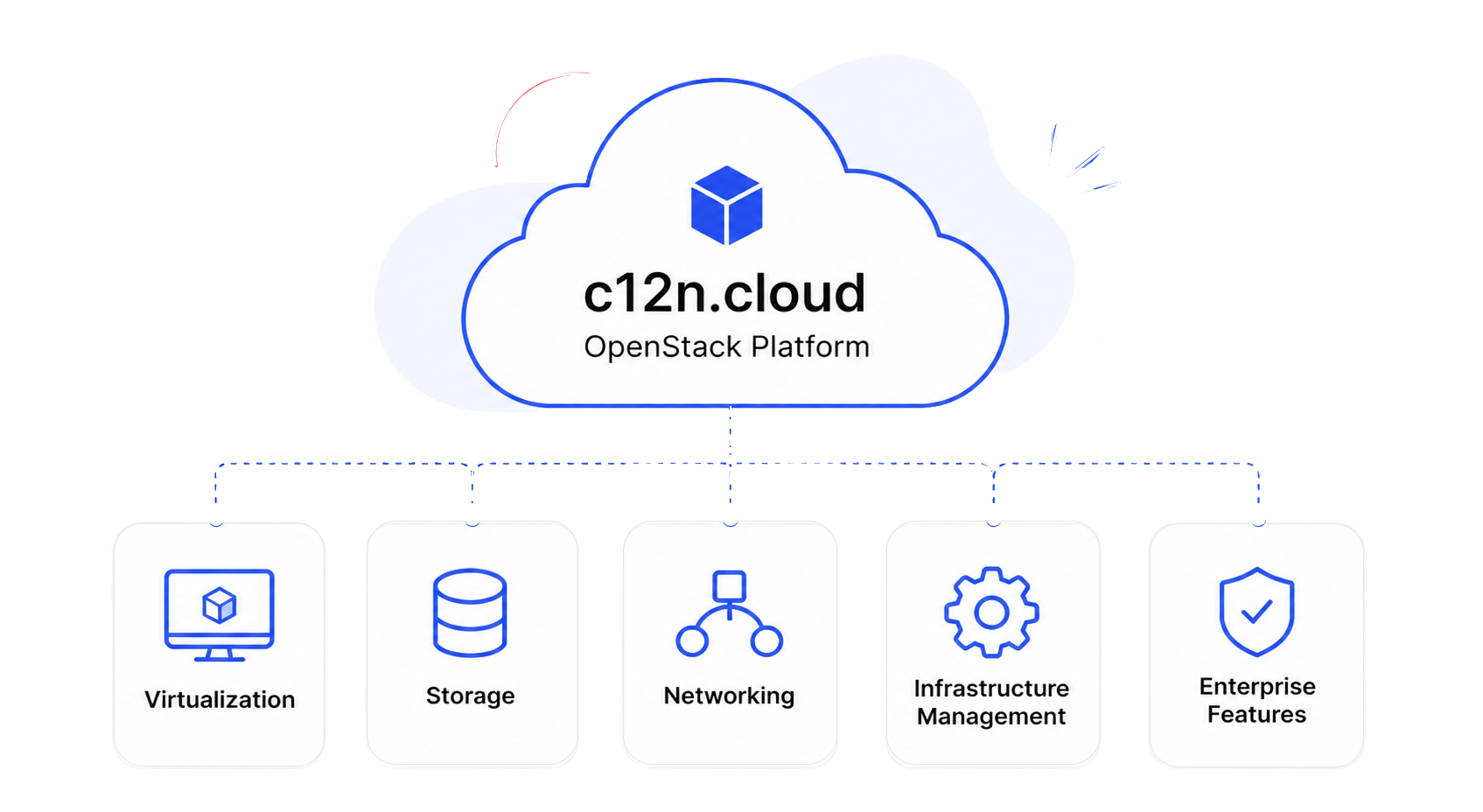 Open Source Private Cloud Solutions for Enterprise › Cloudification
