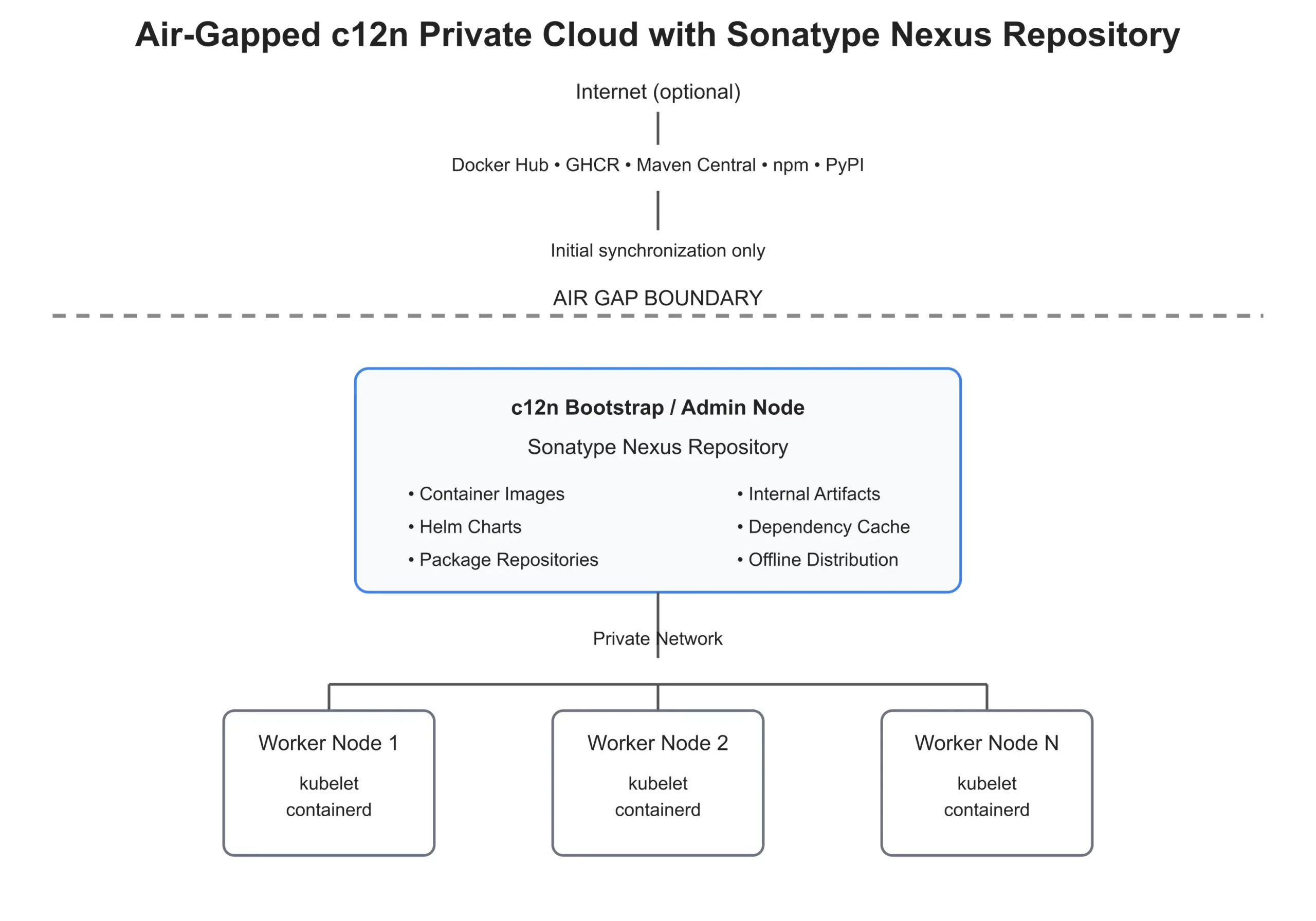 air_gapped_c12n_sonatype_nexus