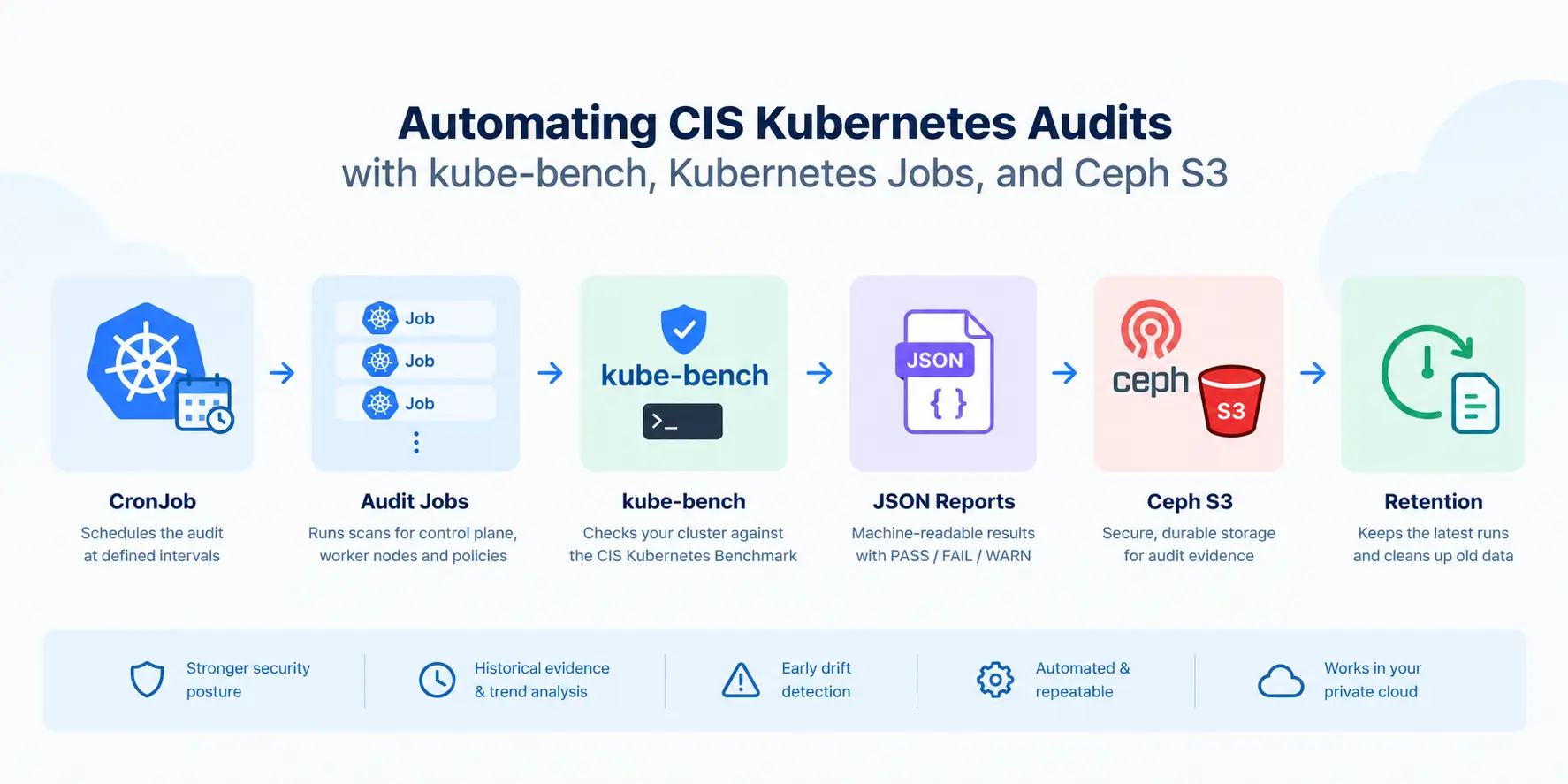 Automating_CIS_Kubernetes_Audits