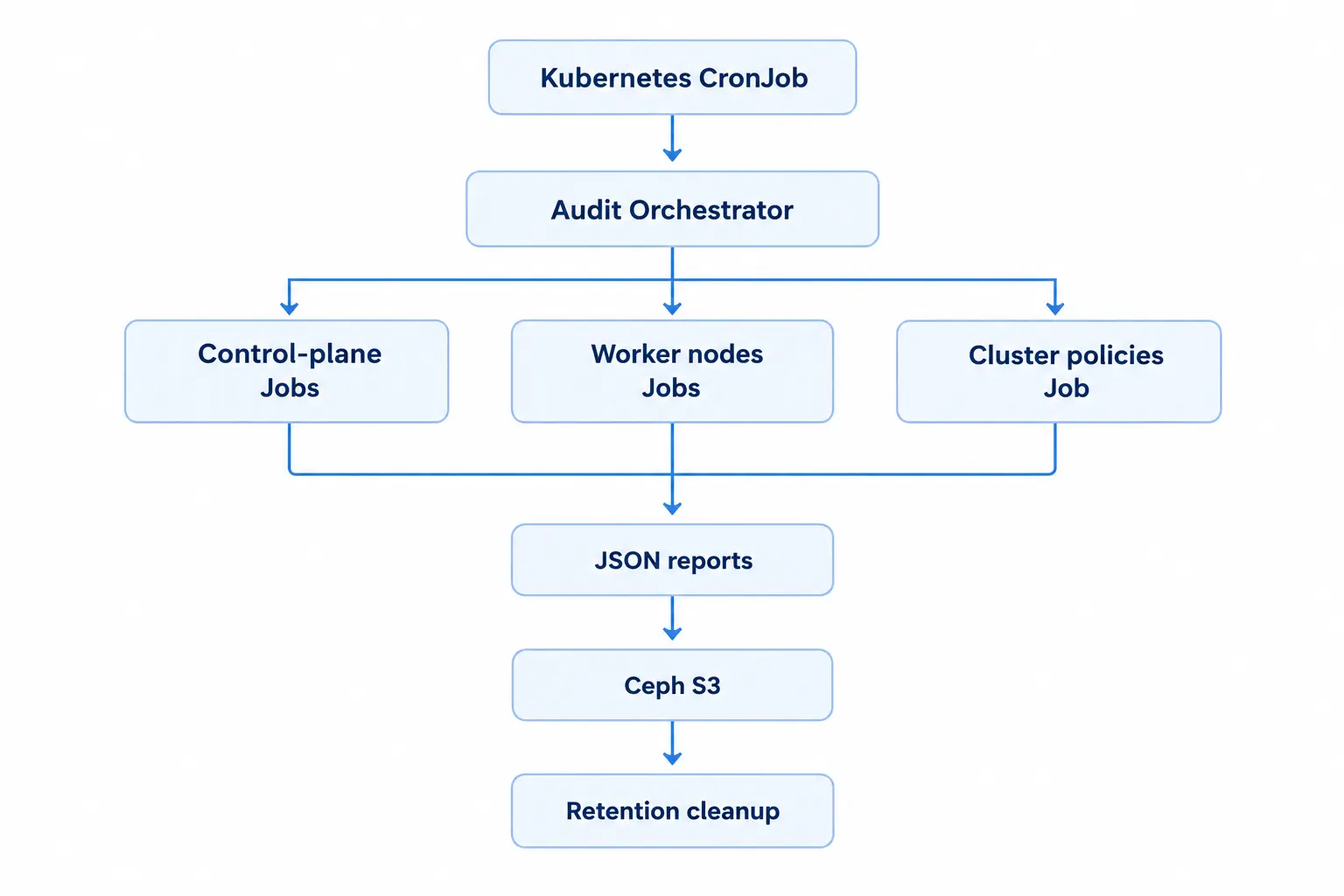 Kubernetes-Audit-Orchestrator-Flussdiagramm